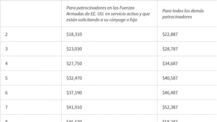 ¿Cuánto dinero debe tener un patrocinador para solicitar a un cubano por el parole de EEUU?