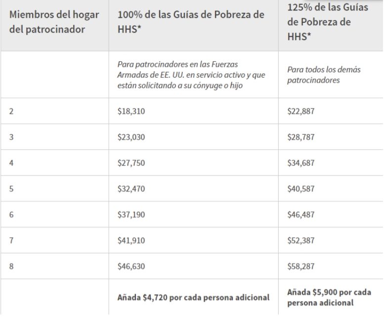 ¿Cuánto dinero debe tener un patrocinador para solicitar a un cubano por el parole de EEUU?