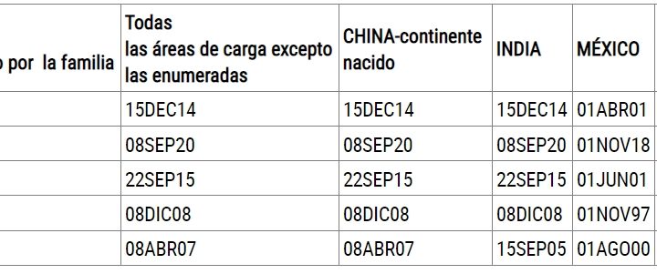 El Boletín de Visas de Mayo de 2023; así están las categorías