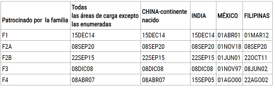 El Boletín de Visas de Mayo de 2023; así están las categorías